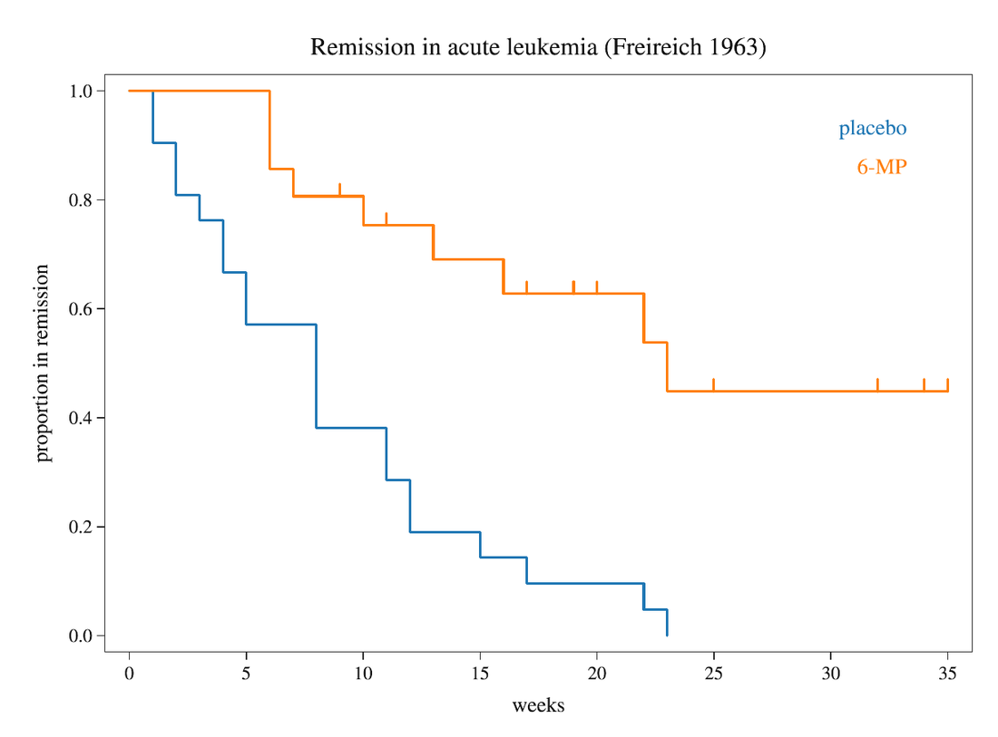 Kaplan–Meier curves for two treatment groups