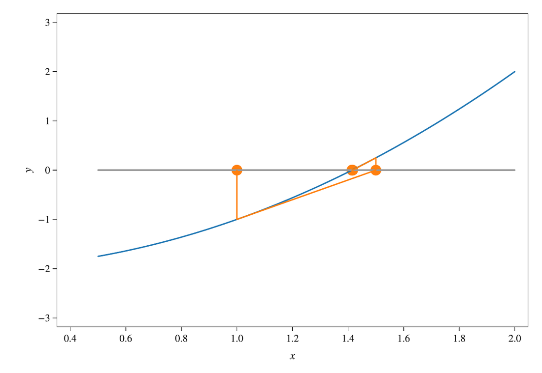 Newton's method: tangent lines stepping toward a root