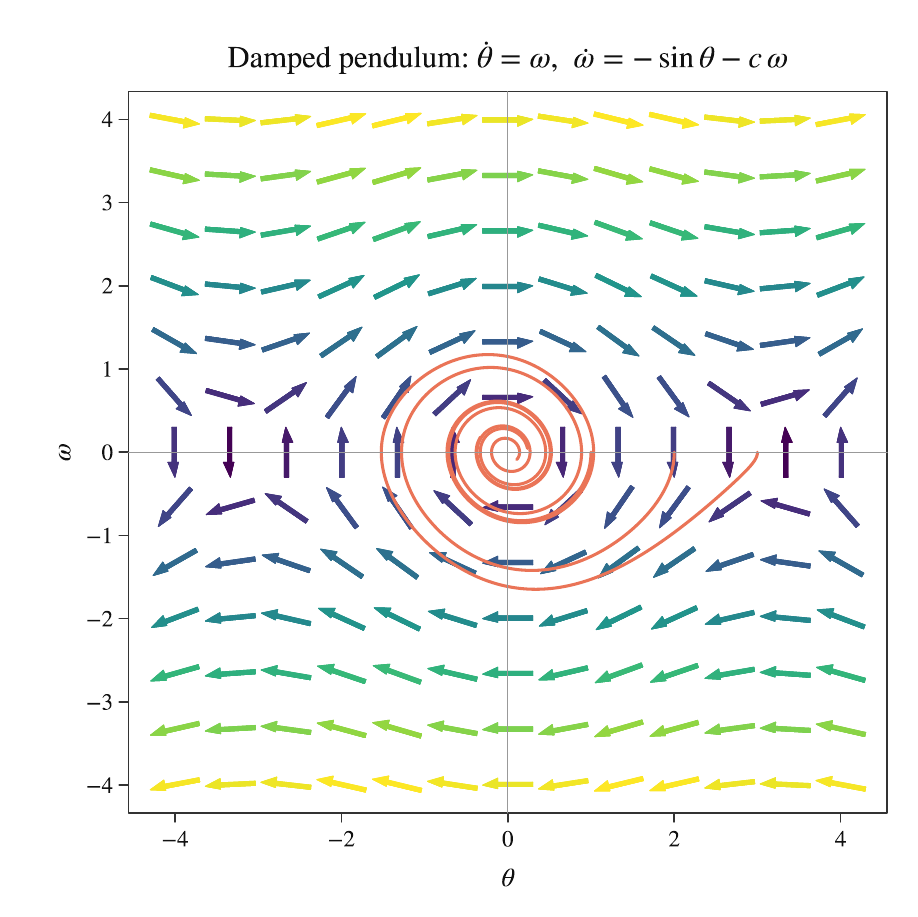 Phase portrait of a damped pendulum: arrows of the vector field and one spiralling trajectory